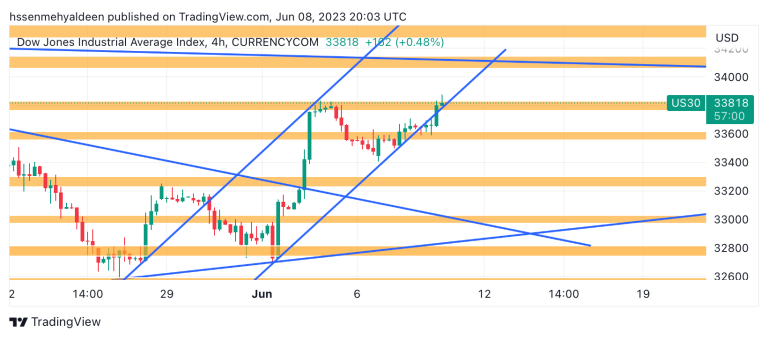 Dow Jones analysis