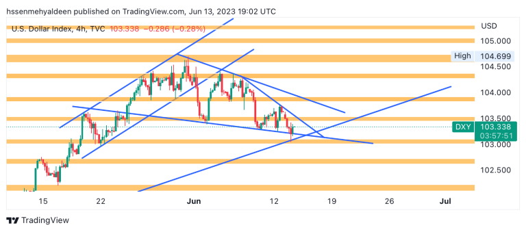 Dollar index analysis