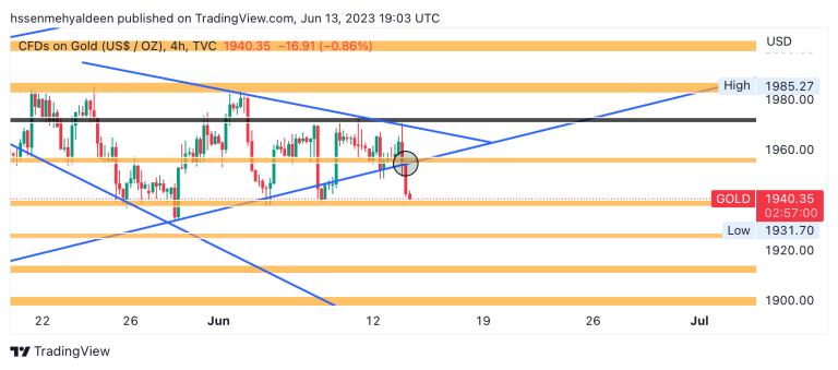 gold analysis
