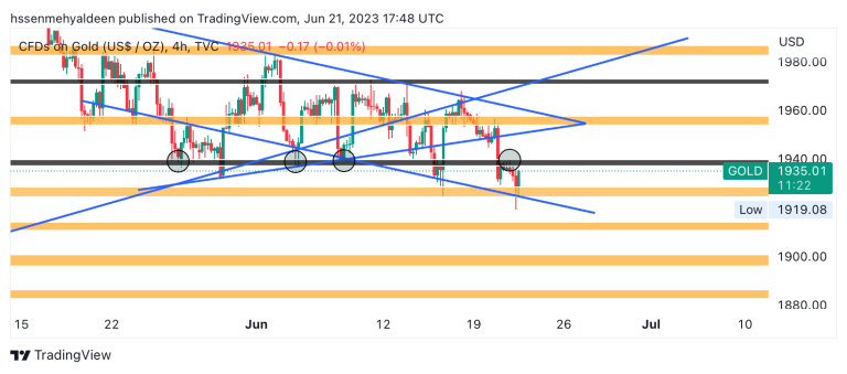 gold analysis