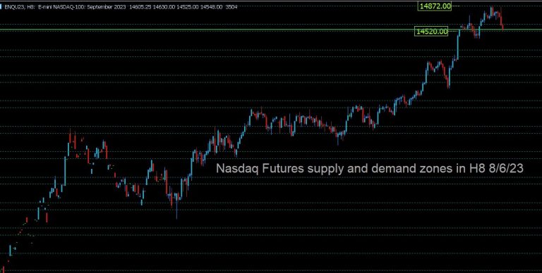 Nasdaq Futures: Major levels to watch