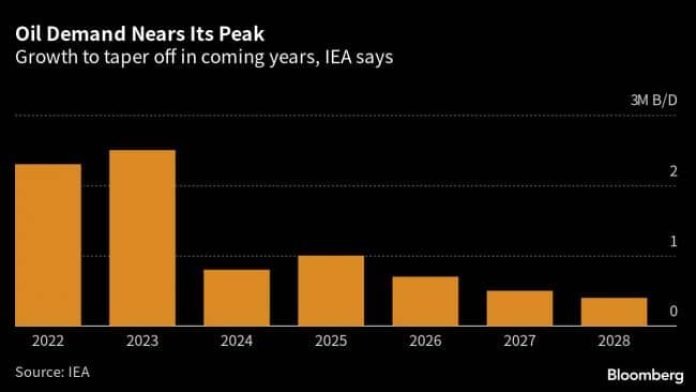 IEA表示，随着高峰临近，石油需求增长将大幅放缓