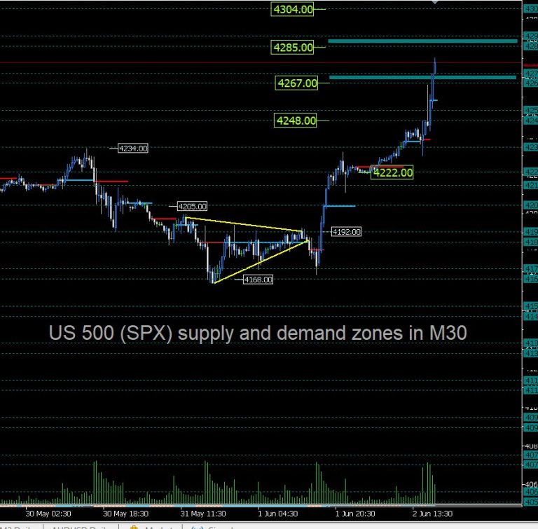 SPX Major supply and demand zones to watch