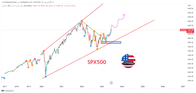 SPX500 – US stock index