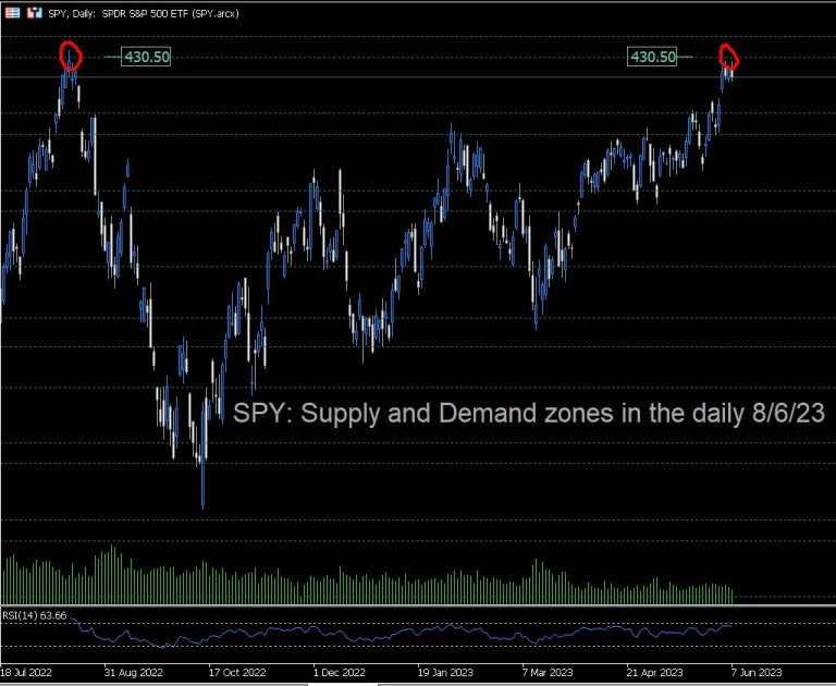 SPY: A pull back could occur if it fails to break previous highs