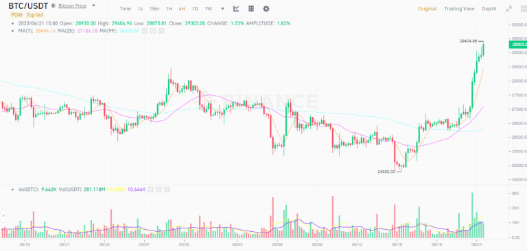 A BULLISH WEEK FOR CRYPTOCURRENIES,BITCOIN  TOPS THE LIST.