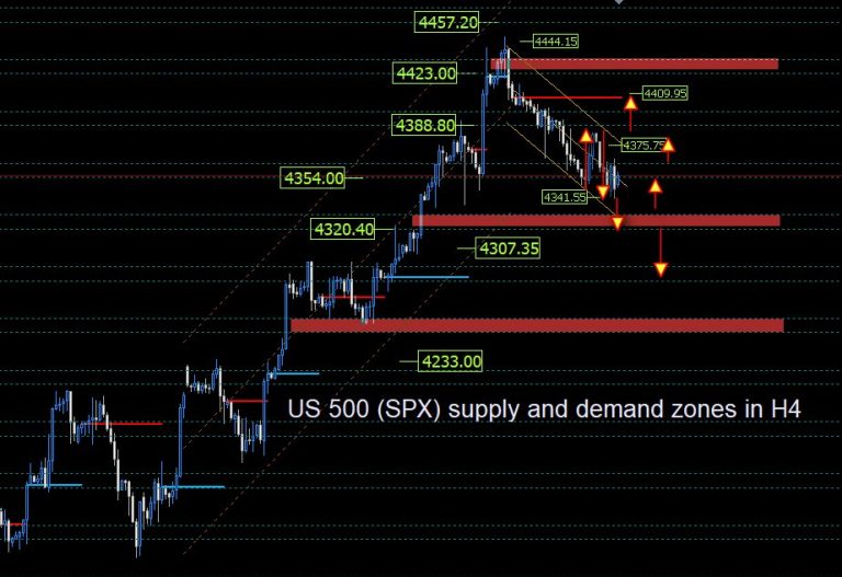 Weekly trade analysis: US 500, US Tech 100, and Bitcoin