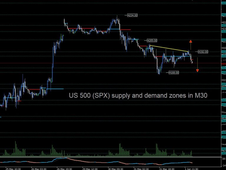 US 500 (SPX) Index Analysis: ADP Nonfarm Employment Change and Initial Jobless Claims in May 2023