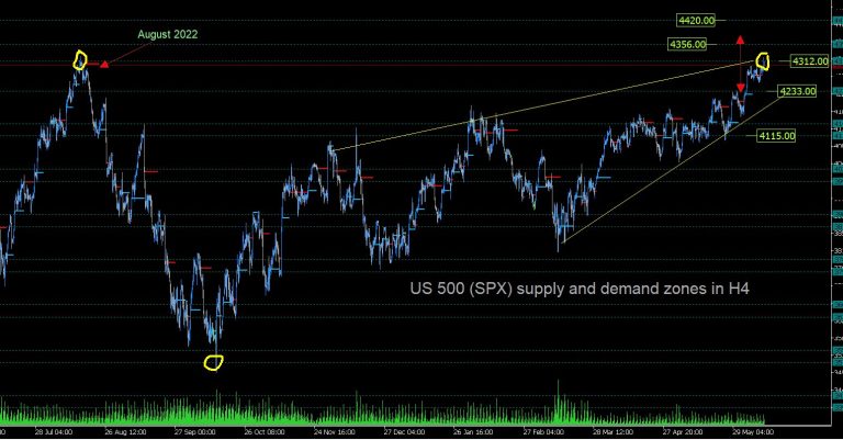 Weekly trade setup: Gold, US 500, US Tech 100 and Bitcoin