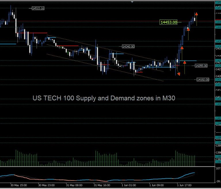 US Major Indices Trade Review June 1st