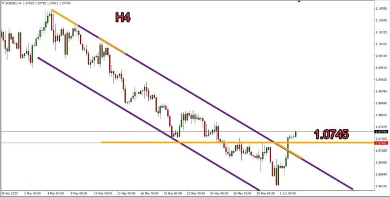 Technical analysis euro dollar