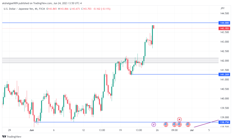 USD/JPY Long trade