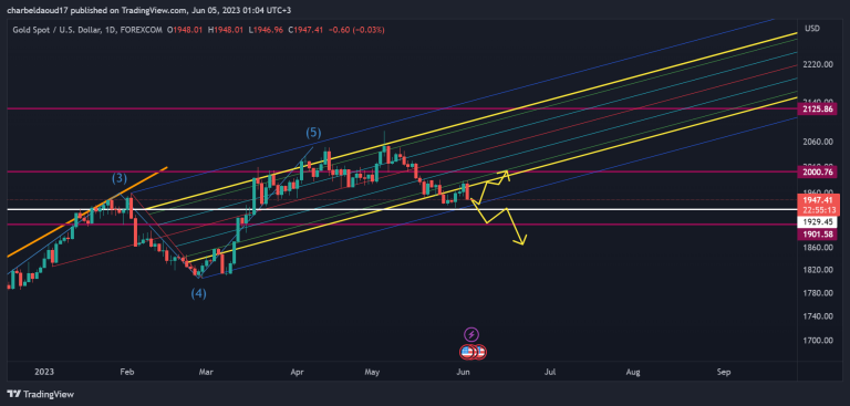 Gold Weekly Movement
