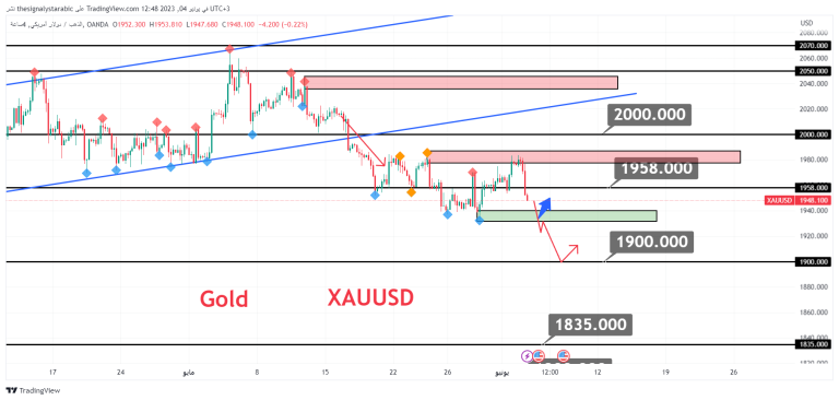 Gold – XAUUSD