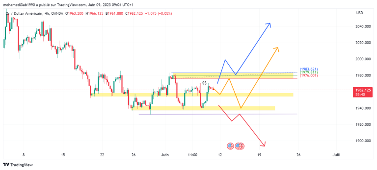 XAUUSD ANALYSE