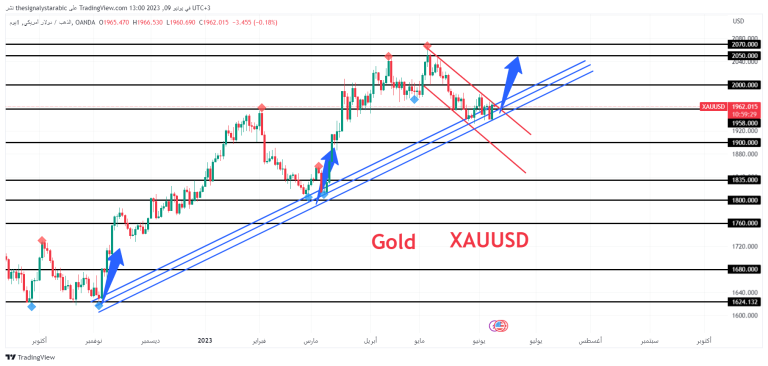 Gold – XAUUSD