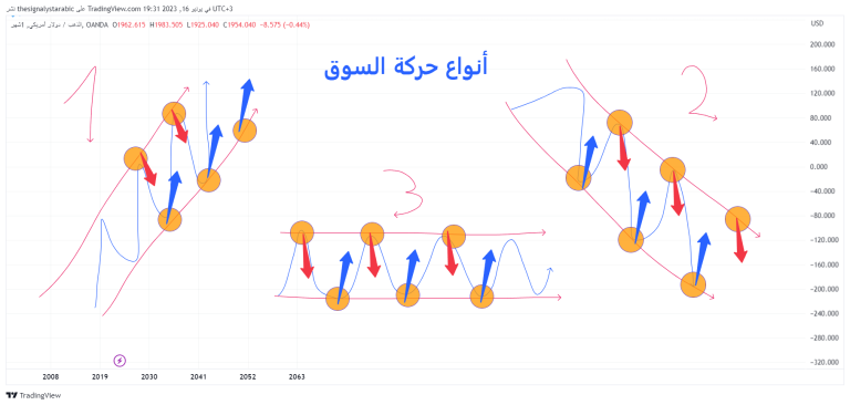 Types of market movement – easy and clear explanation