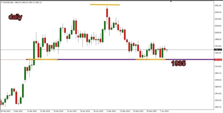 Technical analysis of gold