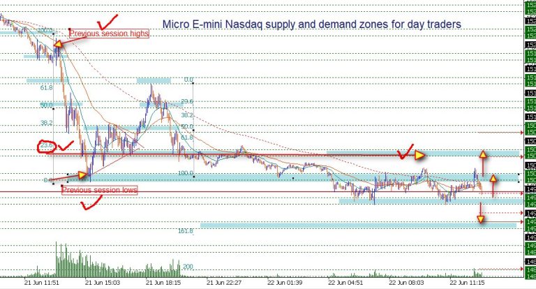 Day Trading Strategy for Nasdaq Futures