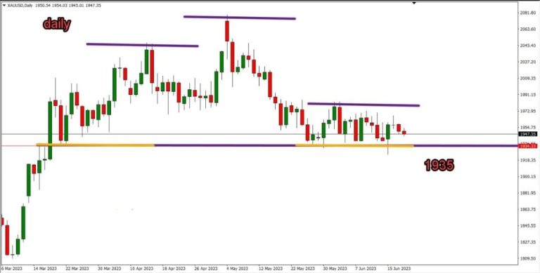 Gold Technical Analysis