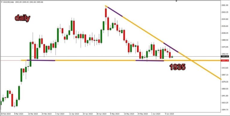 Technical Analysis of Gold