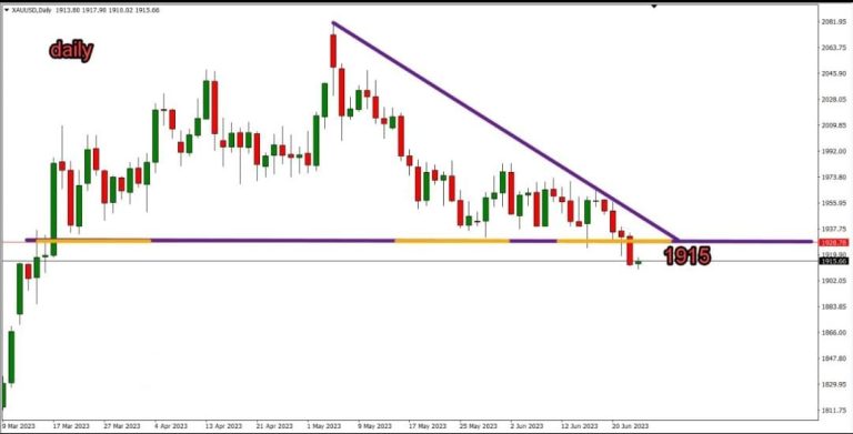 Gold technical analysis