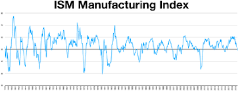 ISM REPORT PLUNGES USD FURTHER