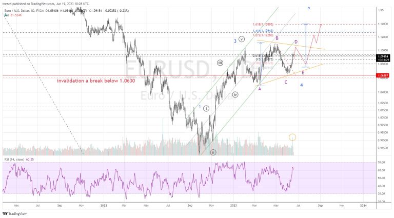 EURUSD: Preparing For Bullish Breakout