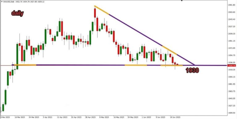 Technical analysis of gold
