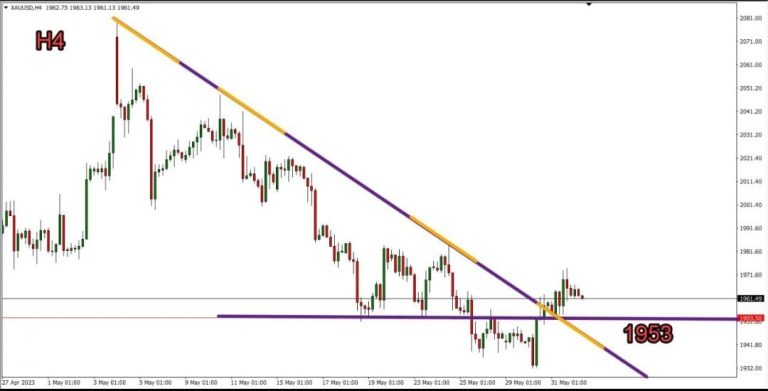 Gold technical analysis