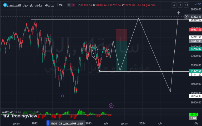Dow Jones Industrial Analysis