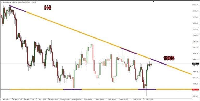 Technical analysis of gold