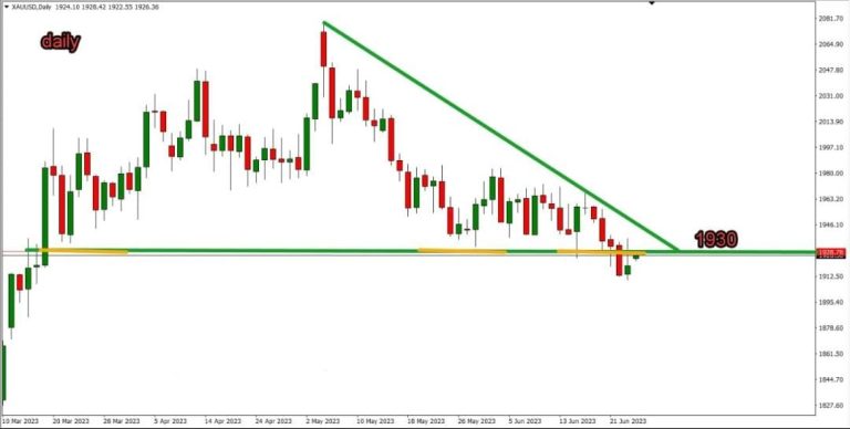 Gold technical analysis