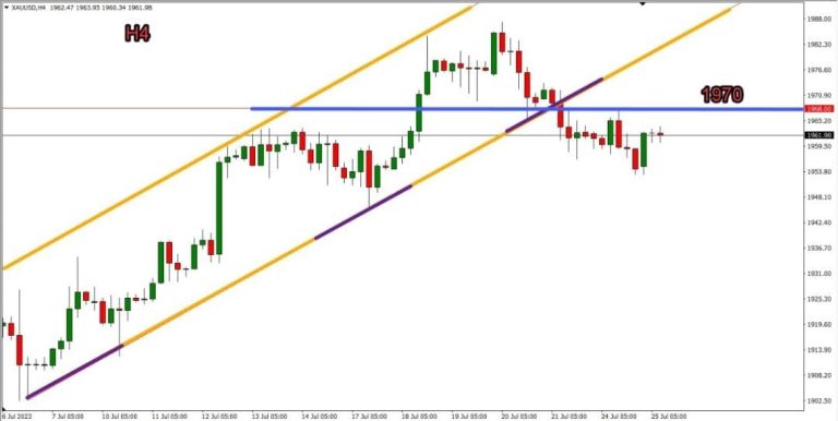 Gold technical analysis