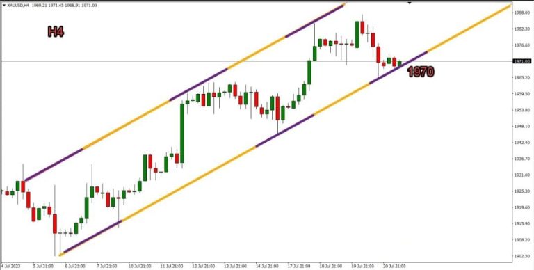 Gold technical analysis