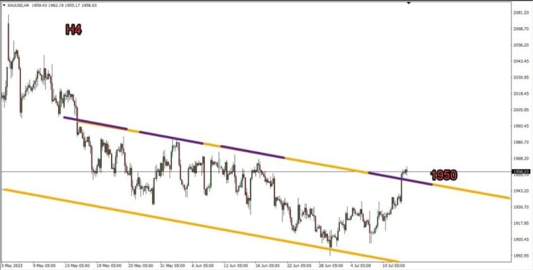 Technical Analysis of Gold