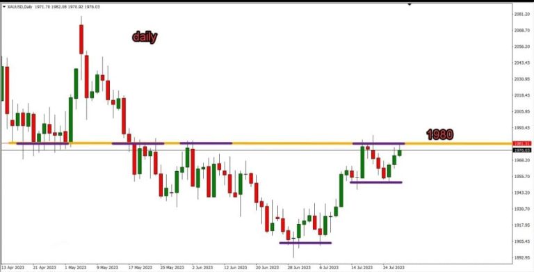 Gold technical analysis