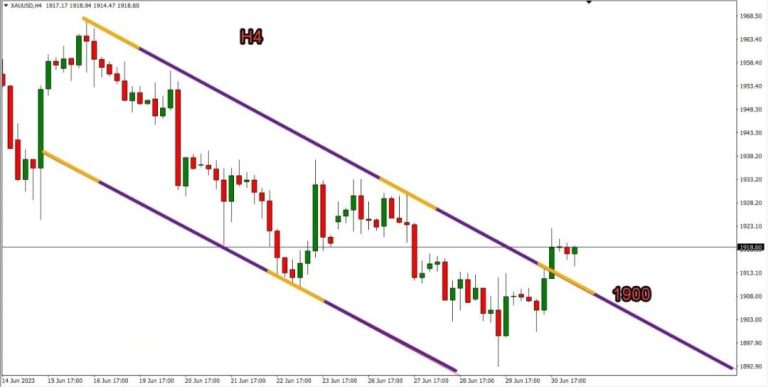 Gold technical analysis