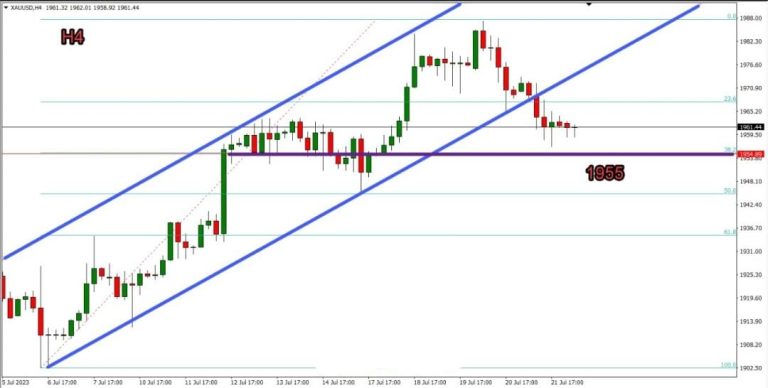 Technical analysis for gold