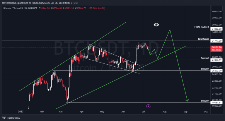 BITCOIN DAILY ANALYSIS