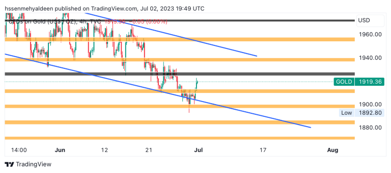gold analysis