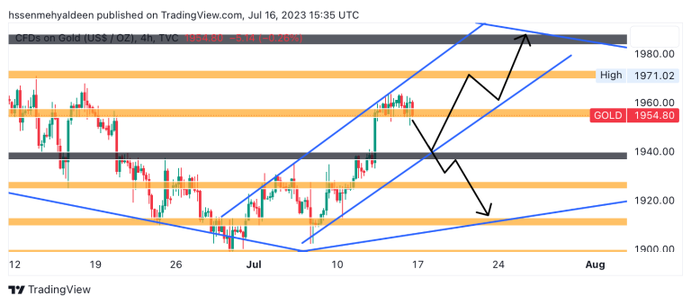 gold analysis
