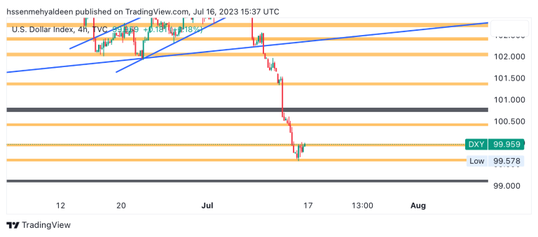 Dollar Index (DXY) Analysis