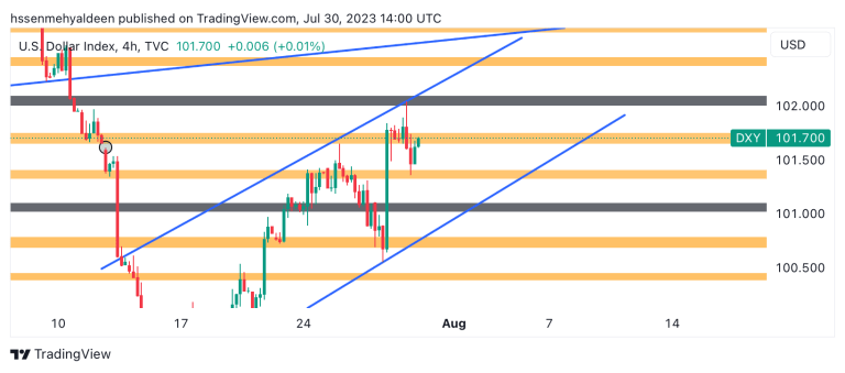 Dollar Index (DXY) Analysis
