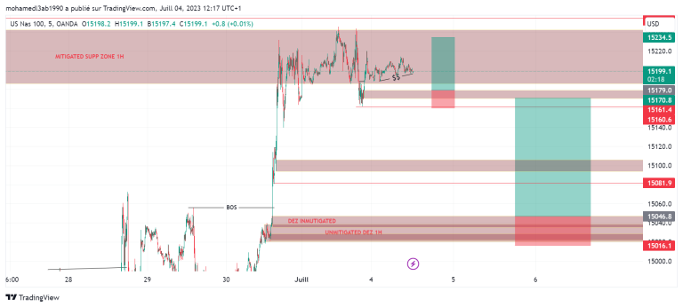 NASDAQ ANALYSE