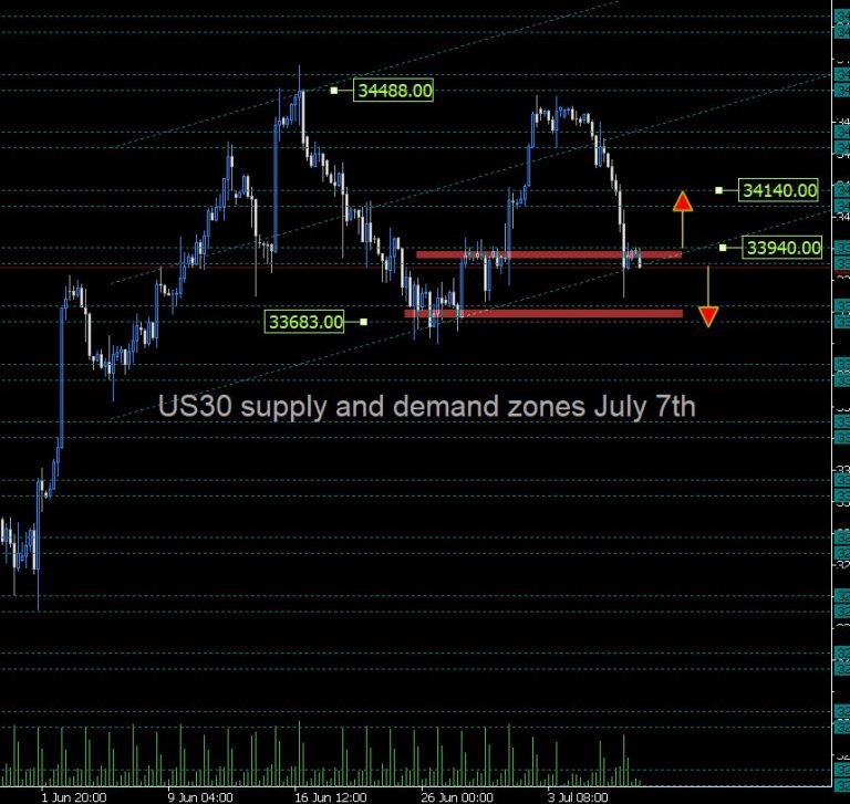 US 30 Index nonfarm payroll trade setup: