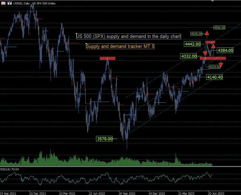 Weekly trade analysis: US 500 and U.S. Tech 100