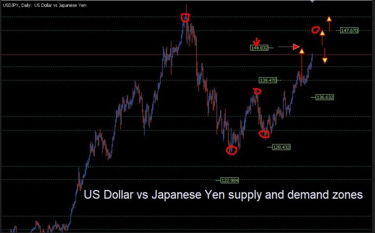 Weekly trade analysis: Gold, DXY, EUR/USD, USD/JPY, GBP/USD, and AUD/USD