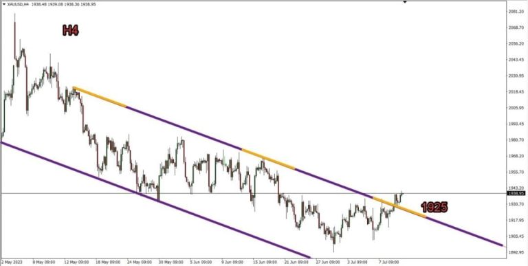 Gold technical analysis