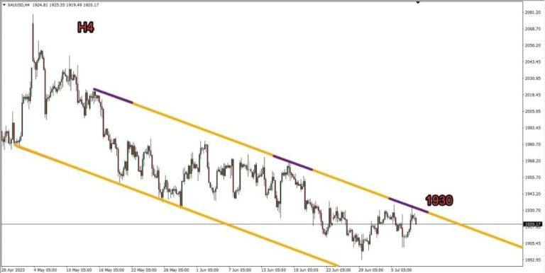 Technical analysis of gold